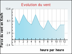 Evolution du vent de la ville Charmois-l'Orgueilleux